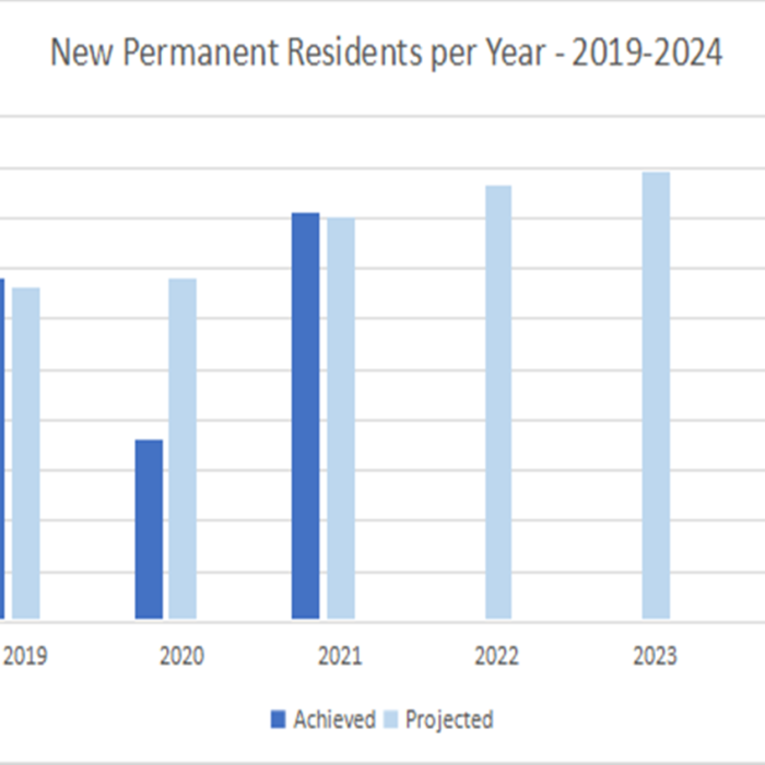Canada aims for a significant increase in new permanent residents and start-up visas in 2022-2024 immigration plans